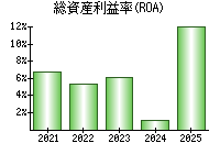 総資産利益率(ROA)