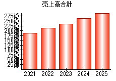 売上高合計