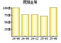 現預金等