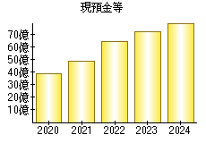 現預金等