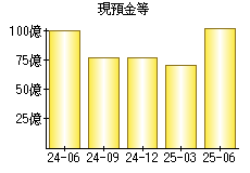現預金等