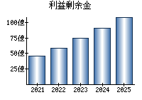利益剰余金