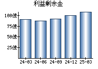 利益剰余金
