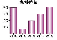 当期純利益