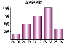 当期純利益
