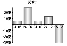 営業活動によるキャッシュフロー