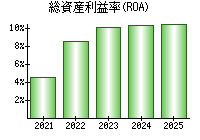 総資産利益率(ROA)