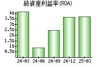 総資産利益率(ROA)