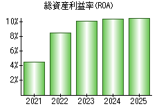 総資産利益率(ROA)