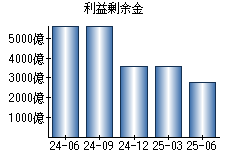 利益剰余金