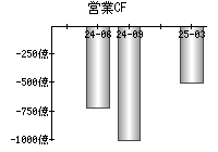営業活動によるキャッシュフロー