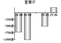 営業活動によるキャッシュフロー