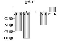 営業活動によるキャッシュフロー