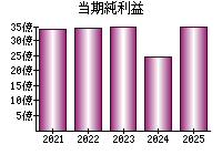 当期純利益