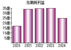 当期純利益