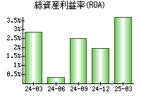 総資産利益率(ROA)
