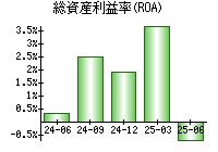 総資産利益率(ROA)