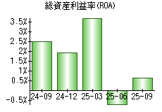 総資産利益率(ROA)