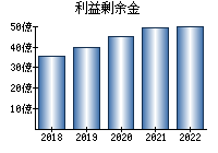 利益剰余金