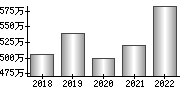 平均年収（単独）