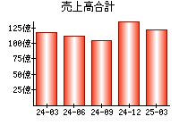 売上高合計