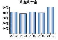 利益剰余金