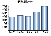 利益剰余金