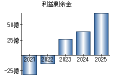 利益剰余金