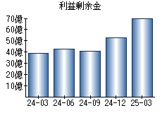 利益剰余金