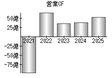 営業活動によるキャッシュフロー