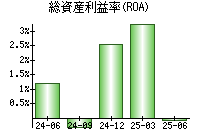 総資産利益率(ROA)