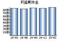 利益剰余金