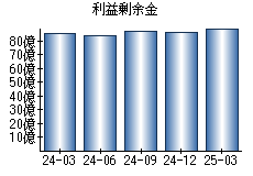 利益剰余金