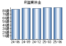 利益剰余金