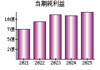 当期純利益