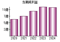 当期純利益