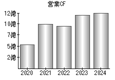 営業活動によるキャッシュフロー