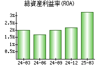 総資産利益率(ROA)