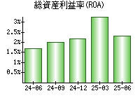 総資産利益率(ROA)