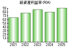 総資産利益率(ROA)