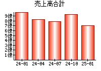 売上高合計