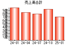 売上高合計