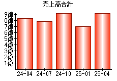 売上高合計