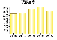 現預金等