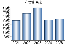 利益剰余金