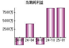 当期純利益