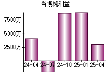 当期純利益