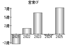 営業活動によるキャッシュフロー