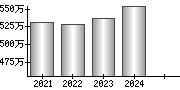 平均年収（単独）