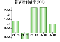 総資産利益率(ROA)